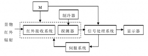 紅外熱像儀的內(nèi)部構造原理圖